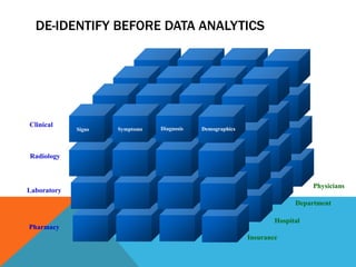 DemographicsDiagnosisSymptomsSigns
Clinical
Radiology
Laboratory
Physicians
Department
Insurance
Hospital
Pharmacy
DE-IDENTIFY BEFORE DATA ANALYTICS
 