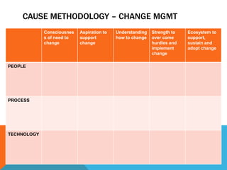 CAUSE METHODOLOGY – CHANGE MGMT
Consciousnes
s of need to
change
Aspiration to
support
change
Understanding
how to change
Strength to
over come
hurdles and
implement
change
Ecosystem to
support,
sustain and
adopt change
PEOPLE
PROCESS
TECHNOLOGY
 