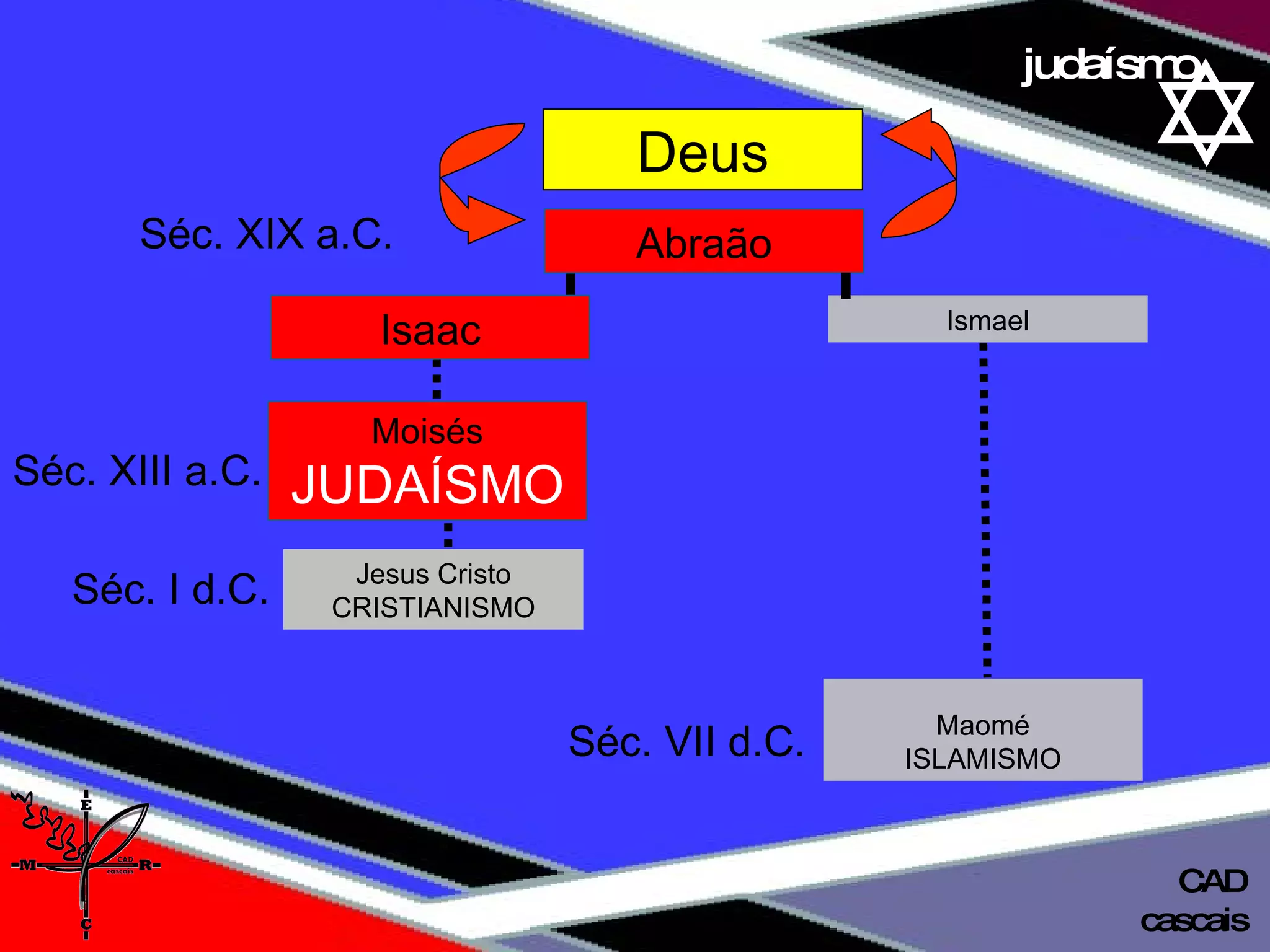 01 definição judaísmo cascais CAD Moisés JUDAÍSMO Jesus Cristo CRISTIANISMO Maomé ISLAMISMO Deus Abraão Isaac Ismael Séc. XIX a.C. Séc. XIII a.C. Séc. I d.C.   Séc. VII d.C. 