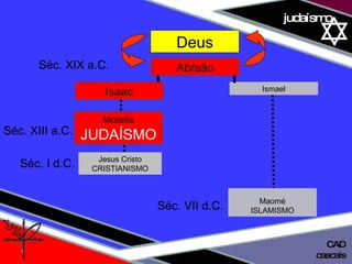 01 definição judaísmo cascais CAD Moisés JUDAÍSMO Jesus Cristo CRISTIANISMO Maomé ISLAMISMO Deus Abraão Isaac Ismael Séc. XIX a.C. Séc. XIII a.C. Séc. I d.C.   Séc. VII d.C. 