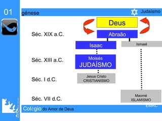 Col é gio   do Amor de Deus 01   génese EMRC Judaísmo Moisés JUDAÍSMO Jesus Cristo CRISTIANISMO Maomé ISLAMISMO Deus Abraão Isaac Ismael Séc. XIX a.C. Séc. XIII a.C. Séc. I d.C. Séc. VII d.C. 