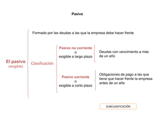 Pasivo




              Formado por las deudas a las que la empresa debe hacer frente



                              Pasivo no corriente
                                         o             Deudas con vencimiento a más
                              exigible a largo plazo   de un año
El pasivo     Clasificación
 (exigible)

                                                       Obligaciones de pago a las que
                                Pasivo corriente       tiene que hacer frente la empresa
                                         o             antes de un año
                              exigible a corto plazo




                                                           SUBCLASIFICACIÓN
 