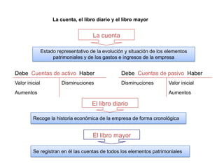 La cuenta, el libro diario y el libro mayor


                                       La cuenta

                Estado representativo de la evolución y situación de los elementos
                     patrimoniales y de los gastos e ingresos de la empresa


Debe Cuentas de activo Haber                        Debe Cuentas de pasivo Haber
Valor inicial            Disminuciones              Disminuciones        Valor inicial
Aumentos                                                                 Aumentos

                                       El libro diario

         Recoge la historia económica de la empresa de forma cronológica


                                       El libro mayor

         Se registran en él las cuentas de todos los elementos patrimoniales
 