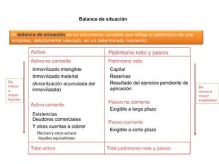 Balance de situación


  El balance de situación es un documento contable que refleja el patrimonio de una
  empresa, debidamente valorado, en un determinado momento.

           Activo                                    Patrimonio neto y pasivo
           Activo no corriente                       Patrimonio neto
           Inmovilizado intangible                   Capital
           Inmovilizado material                     Reservas
De                                                   Resultado del ejercicio pendiente de
menor
           (Amortización acumulada del
                                                                                            De
a          inmovilizado)                             aplicación
                                                                                            menor a
mayor                                                                                       mayor
liquidez                                                                                    exigibilidad
                                                     Pasivo no corriente
           Activo corriente
                                                      Exigible a largo plazo
           Existencias
           Deudores comerciales
                                                     Pasivo corriente
           Y otras cuentas a cobrar
                                                     Exigible a corto plazo
              Efectivo y otros activos
               líquidos equivalentes

           Total activo                             Total patrimonio neto y pasivo
 