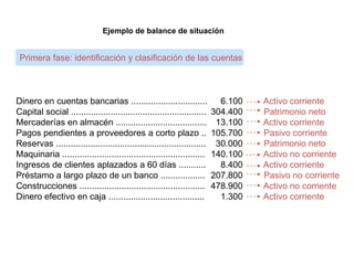 Ejemplo de balance de situación


 Primera fase: identificación y clasificación de las cuentas



Dinero en cuentas bancarias ...............................                6.100   Activo corriente
Capital social .......................................................   304.400   Patrimonio neto
Mercaderías en almacén .....................................              13.100   Activo corriente
Pagos pendientes a proveedores a corto plazo ..                          105.700   Pasivo corriente
Reservas .............................................................    30.000   Patrimonio neto
Maquinaria ..........................................................    140.100   Activo no corriente
Ingresos de clientes aplazados a 60 días ...........                       8.400   Activo corriente
Préstamo a largo plazo de un banco ..................                    207.800   Pasivo no corriente
Construcciones ...................................................       478.900   Activo no corriente
Dinero efectivo en caja .......................................            1.300   Activo corriente
 