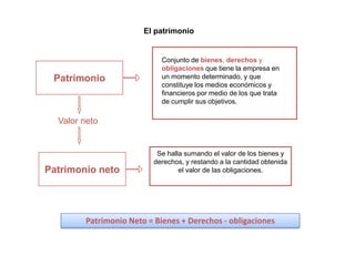 El patrimonio


                            Conjunto de bienes, derechos y
                            obligaciones que tiene la empresa en
 Patrimonio                 un momento determinado, y que
                            constituye los medios económicos y
                            financieros por medio de los que trata
                            de cumplir sus objetivos.

  Valor neto


                          Se halla sumando el valor de los bienes y
                         derechos, y restando a la cantidad obtenida
Patrimonio neto                  el valor de las obligaciones.




        Patrimonio Neto = Bienes + Derechos - obligaciones
 