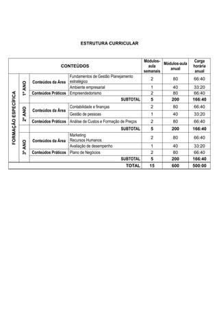 ESTRUTURA CURRICULAR
CONTEÚDOS
Módulos-
aula
semanais
Módulos-aula
anual
Carga
horária
anual
FORMAÇÃOESPECÍFICA
1ºANO
Conteúdos da Área
Fundamentos de Gestão Planejamento
estratégico
2 80 66:40
Ambiente empresarial 1 40 33:20
Conteúdos Práticos Empreendedorismo 2 80 66:40
SUBTOTAL 5 200 166:40
2ºANO
Conteúdos da Área
Contabilidade e finanças 2 80 66:40
Gestão de pessoas 1 40 33:20
Conteúdos Práticos Análise de Custos e Formação de Preços 2 80 66:40
SUBTOTAL 5 200 166:40
3ºANO
Conteúdos da Área
Marketing
Recursos Humanos
2 80 66:40
Avaliação de desempenho 1 40 33:20
Conteúdos Práticos Plano de Negócios 2 80 66:40
SUBTOTAL 5 200 166:40
TOTAL 15 600 500:00
 