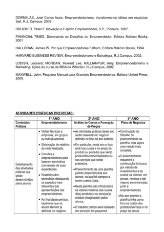 DORNELAS, José Carlos Assis. Empreendedorismo: transformando idéias em negócios,
3ed. R.J, Campus, 2008
DRUCKER. Peter F. Inovação e Espírito Empreendedor, S.P., Pioneira, 1987.
FINANCIAL TIMES. Dominando os Desafios do Empreendedor, Editora Makron Books,
2001
HALLORAN, James W. Por que Empreendedores Falham, Editora Makron Books, 1994
HARVARD BUSINESS REVIEW. Empreendedorismo e Estratégia, R.J,Campus, 2002.
LODISH, Leonard; MORGAN, Howard Lee; KALLIANPUR, Amy. Empreendedorismo e
Marketing: lições do curso de MBA da Wharton, R.J,Campus, 2002.
MAXWELL, John. Pequeno Manual para Grandes Empreendedores. Editora United Press,
2000.
ATIVIDADES PRÁTICAS PREVISTAS:
1º ANO 2º ANO 3º ANO
Conteúdos
Práticos
Empreendedorismo Análise de Custos e Formação
de Preços
Plano de Negócios
Detalhamento
das atividades
práticas que
serão
desenvolvidas
pelos alunos
 Visitas técnicas a
empresas, em grupos
ou individualmente.
 Elaboração de relatório
da visita realizada.
 Convites a
empreendedores para
fazerem seminários
com relatos de suas
experiências.
 Relatórios dos
seminários destacando
os aspectos mais
relevantes das
apresentações dos
empreendedores.
 Ao final deste período,
espera-se que os
alunos tenham já
definido um negócio
As atividades práticas deste ano
serão baseadas no negócio
definido no final do ano anterior.
Em particular, neste ano o foco
será nos custos e no preço do
produto ou produtos que serão
produzidos/comercializados ou
nos serviços que serão
prestados.
Preenchimento de uma planilha
padrão disponibilizada aos
alunos, na qual há campos a
serem preenchidos.
Nesta planilha são introduzidos
os valores relativos aos custos
do(s) produto(s) ou serviço(s)
criados (imaginados) pelos
alunos.
O trabalho prático será realizado
em princípio em pequenos
Continuação do
trabalho de
preenchimento da
planilha, mas agora
uma versão mais
completa.
O preenchimento
requererá a
continuação da busca
por valores de
investimentos e de
custos na Internet, em
jornais, revistas e até
mesmo em entrevistas
junto a
empreendedores.
No ano anterior a
planilha tinha como
foco os custos dos
produtos/serviços e no
preço de venda.
 