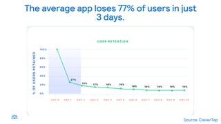 The average app loses 77% of users in just
3 days.
Source: CleverTap
 
