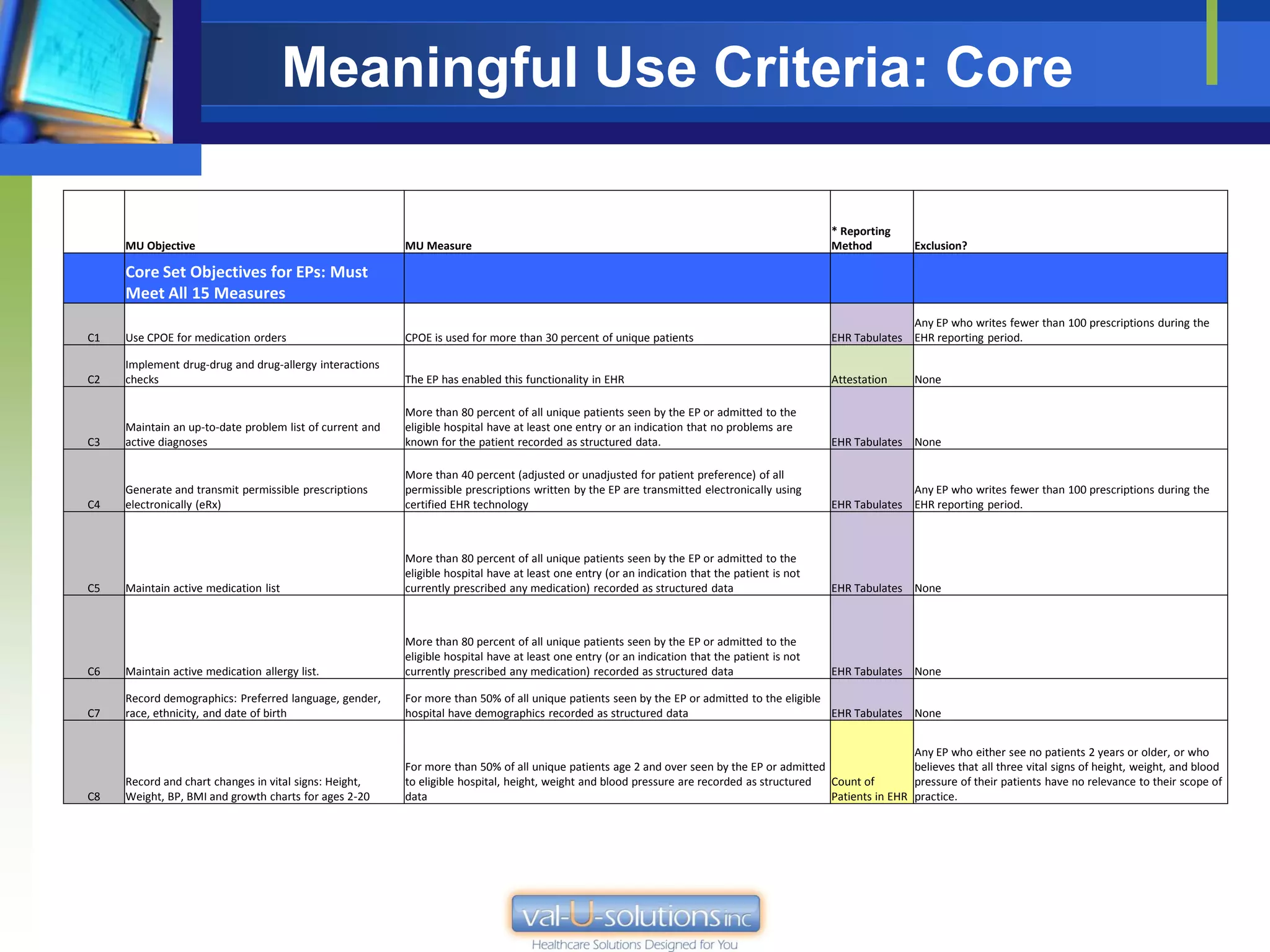 Meaningful Use Criteria: Core

                                                                                                                                                * Reporting
     MU Objective                                         MU Measure                                                                            Method         Exclusion?

     Core Set Objectives for EPs: Must
     Meet All 15 Measures
                                                                                                                                                              Any EP who writes fewer than 100 prescriptions during the
C1   Use CPOE for medication orders                       CPOE is used for more than 30 percent of unique patients                              EHR Tabulates EHR reporting period.

     Implement drug-drug and drug-allergy interactions
C2   checks                                               The EP has enabled this functionality in EHR                                          Attestation    None

                                                          More than 80 percent of all unique patients seen by the EP or admitted to the
     Maintain an up-to-date problem list of current and   eligible hospital have at least one entry or an indication that no problems are
C3   active diagnoses                                     known for the patient recorded as structured data.                                    EHR Tabulates None

                                                          More than 40 percent (adjusted or unadjusted for patient preference) of all
     Generate and transmit permissible prescriptions      permissible prescriptions written by the EP are transmitted electronically using                    Any EP who writes fewer than 100 prescriptions during the
C4   electronically (eRx)                                 certified EHR technology                                                              EHR Tabulates EHR reporting period.



                                                          More than 80 percent of all unique patients seen by the EP or admitted to the
                                                          eligible hospital have at least one entry (or an indication that the patient is not
C5   Maintain active medication list                      currently prescribed any medication) recorded as structured data                      EHR Tabulates None



                                                          More than 80 percent of all unique patients seen by the EP or admitted to the
                                                          eligible hospital have at least one entry (or an indication that the patient is not
C6   Maintain active medication allergy list.             currently prescribed any medication) recorded as structured data                      EHR Tabulates None

     Record demographics: Preferred language, gender,     For more than 50% of all unique patients seen by the EP or admitted to the eligible
C7   race, ethnicity, and date of birth                   hospital have demographics recorded as structured data                              EHR Tabulates None


                                                                                                                                                             Any EP who either see no patients 2 years or older, or who
                                                          For more than 50% of all unique patients age 2 and over seen by the EP or admitted                 believes that all three vital signs of height, weight, and blood
     Record and chart changes in vital signs: Height,     to eligible hospital, height, weight and blood pressure are recorded as structured Count of        pressure of their patients have no relevance to their scope of
C8   Weight, BP, BMI and growth charts for ages 2-20      data                                                                               Patients in EHR practice.
 