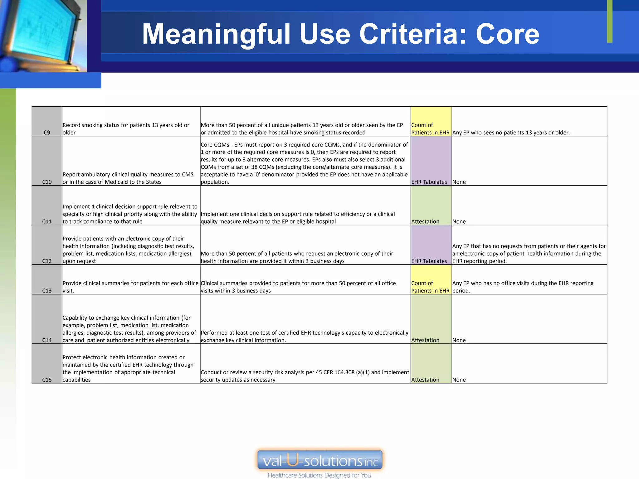 Meaningful Use Criteria: Core

      Record smoking status for patients 13 years old or       More than 50 percent of all unique patients 13 years old or older seen by the EP     Count of
C9    older                                                    or admitted to the eligible hospital have smoking status recorded                    Patients in EHR Any EP who sees no patients 13 years or older.
                                                               Core CQMs - EPs must report on 3 required core CQMs, and if the denominator of
                                                               1 or more of the required core measures is 0, then EPs are required to report
                                                               results for up to 3 alternate core measures. EPs also must also select 3 additional
                                                               CQMs from a set of 38 CQMs (excluding the core/alternate core measures). It is
      Report ambulatory clinical quality measures to CMS       acceptable to have a '0' denominator provided the EP does not have an applicable
C10   or in the case of Medicaid to the States                 population.                                                                         EHR Tabulates None


      Implement 1 clinical decision support rule relevent to
      specialty or high clinical priority along with the ability Implement one clinical decision support rule related to efficiency or a clinical
C11   to track compliance to that rule                           quality measure relevant to the EP or eligible hospital                            Attestation     None

      Provide patients with an electronic copy of their
      health information (including diagnostic test results,                                                                                                      Any EP that has no requests from patients or their agents for
      problem list, medication lists, medication allergies),   More than 50 percent of all patients who request an electronic copy of their                       an electronic copy of patient health information during the
C12   upon request                                             health information are provided it within 3 business days                            EHR Tabulates EHR reporting period.


      Provide clinical summaries for patients for each office Clinical summaries provided to patients for more than 50 percent of all office        Count of        Any EP who has no office visits during the EHR reporting
C13   visit.                                                  visits within 3 business days                                                         Patients in EHR period.



      Capability to exchange key clinical information (for
      example, problem list, medication list, medication
      allergies, diagnostic test results), among providers of Performed at least one test of certified EHR technology's capacity to electronically
C14   care and patient authorized entities electronically     exchange key clinical information.                                                   Attestation      None

      Protect electronic health information created or
      maintained by the certified EHR technology through
      the implementation of appropriate technical              Conduct or review a security risk analysis per 45 CFR 164.308 (a)(1) and implement
C15   capabilities                                             security updates as necessary                                                      Attestation       None
 