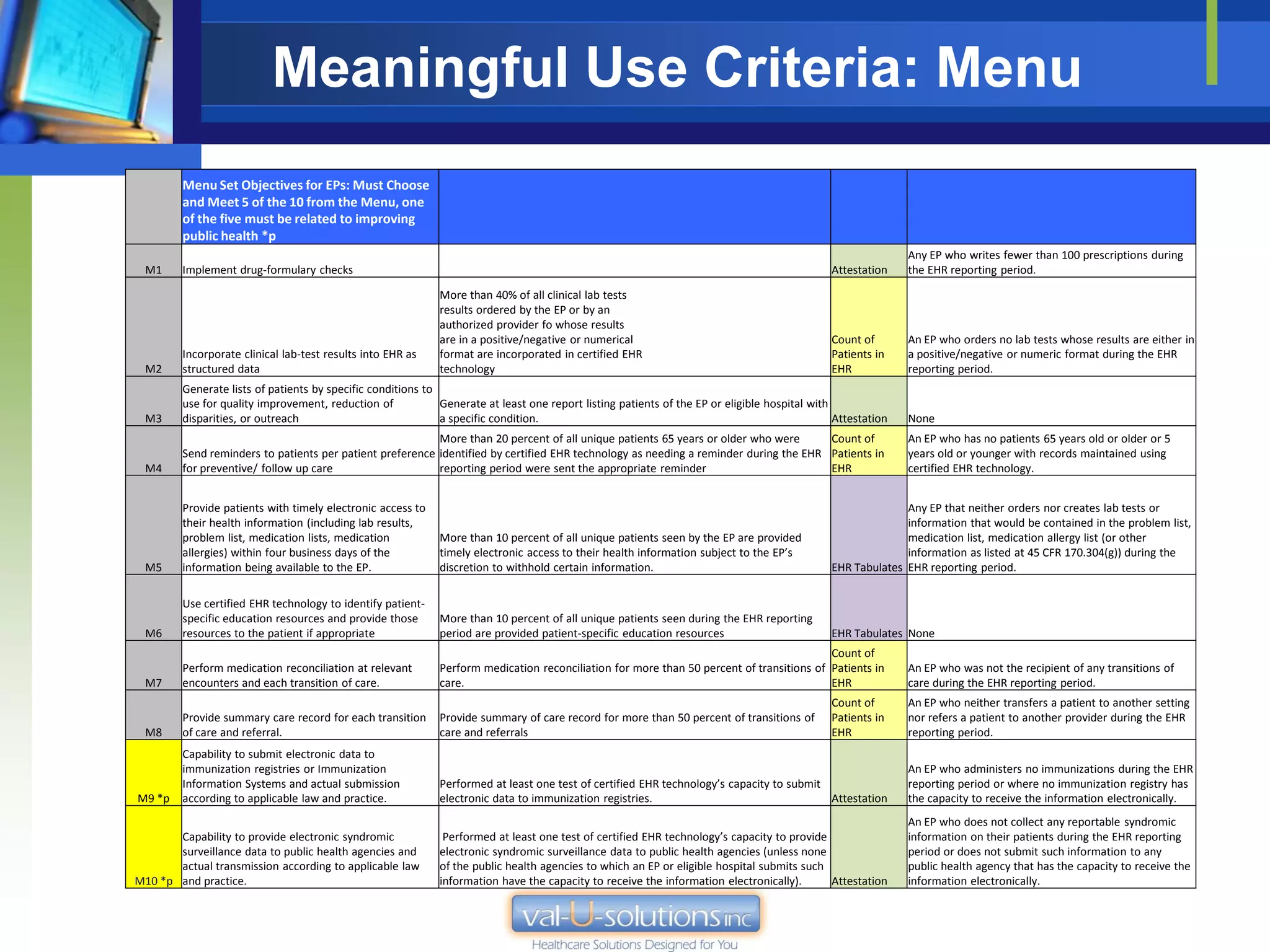 Meaningful Use Criteria: Menu
         Menu Set Objectives for EPs: Must Choose
         and Meet 5 of the 10 from the Menu, one
         of the five must be related to improving
         public health *p
                                                                                                                                                              Any EP who writes fewer than 100 prescriptions during
  M1     Implement drug-formulary checks                                                                                                       Attestation    the EHR reporting period.

                                                              More than 40% of all clinical lab tests
                                                              results ordered by the EP or by an
                                                              authorized provider fo whose results
                                                              are in a positive/negative or numerical                                          Count of       An EP who orders no lab tests whose results are either in
         Incorporate clinical lab-test results into EHR as    format are incorporated in certified EHR                                         Patients in    a positive/negative or numeric format during the EHR
  M2     structured data                                      technology                                                                       EHR            reporting period.
         Generate lists of patients by specific conditions to
         use for quality improvement, reduction of            Generate at least one report listing patients of the EP or eligible hospital with
  M3     disparities, or outreach                             a specific condition.                                                             Attestation   None
                                                           More than 20 percent of all unique patients 65 years or older who were      Count of               An EP who has no patients 65 years old or older or 5
         Send reminders to patients per patient preference identified by certified EHR technology as needing a reminder during the EHR Patients in            years old or younger with records maintained using
  M4     for preventive/ follow up care                    reporting period were sent the appropriate reminder                         EHR                    certified EHR technology.


         Provide patients with timely electronic access to                                                                                                   Any EP that neither orders nor creates lab tests or
         their health information (including lab results,                                                                                                    information that would be contained in the problem list,
         problem list, medication lists, medication           More than 10 percent of all unique patients seen by the EP are provided                        medication list, medication allergy list (or other
         allergies) within four business days of the          timely electronic access to their health information subject to the EP’s                       information as listed at 45 CFR 170.304(g)) during the
  M5     information being available to the EP.               discretion to withhold certain information.                                      EHR Tabulates EHR reporting period.

         Use certified EHR technology to identify patient-
         specific education resources and provide those       More than 10 percent of all unique patients seen during the EHR reporting
  M6     resources to the patient if appropriate              period are provided patient-specific education resources                         EHR Tabulates None
                                                                                                                                           Count of
         Perform medication reconciliation at relevant        Perform medication reconciliation for more than 50 percent of transitions of Patients in        An EP who was not the recipient of any transitions of
  M7     encounters and each transition of care.              care.                                                                        EHR                care during the EHR reporting period.
                                                                                                                                               Count of       An EP who neither transfers a patient to another setting
         Provide summary care record for each transition      Provide summary of care record for more than 50 percent of transitions of        Patients in    nor refers a patient to another provider during the EHR
  M8     of care and referral.                                care and referrals                                                               EHR            reporting period.
         Capability to submit electronic data to
         immunization registries or Immunization                                                                                                              An EP who administers no immunizations during the EHR
         Information Systems and actual submission            Performed at least one test of certified EHR technology’s capacity to submit                    reporting period or where no immunization registry has
M9 *p    according to applicable law and practice.            electronic data to immunization registries.                                  Attestation        the capacity to receive the information electronically.
                                                                                                                                                              An EP who does not collect any reportable syndromic
       Capability to provide electronic syndromic              Performed at least one test of certified EHR technology’s capacity to provide                  information on their patients during the EHR reporting
       surveillance data to public health agencies and        electronic syndromic surveillance data to public health agencies (unless none                   period or does not submit such information to any
       actual transmission according to applicable law        of the public health agencies to which an EP or eligible hospital submits such                  public health agency that has the capacity to receive the
M10 *p and practice.                                          information have the capacity to receive the information electronically).      Attestation      information electronically.
 