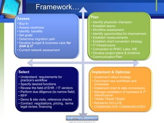 Framework…
Assess                                      Plan
• Buy-In                                    • Identify physician champion
• Assess readiness                          • Establish teams
• Identify benefits                         • Workflow assessment
• Set goals                                 • Identify opportunities for improvement.
• Determine migration path                  • Establish measurements
• Develop budget & business case for        • Establish chart conversion strategy
  EHR & IT                                  • IT Infrastructure
• Current network assessment                • Connection to RHIO, Labs, HIE
                                            • Develop project plans & timelines
                                            • Communication Plan



Select                                      Implement & Optimize
• Understand requirements for               • Implement rollout strategy
  practice’s workflow                       • Document new workflows and
• Specify desired functions                   processes
• Review the field of EHR / IT vendors      • Implement chart & data conversions
• Perform due diligence (to narrow field)   • Manage installation of hardware & IT
• RFP                                         infrastructure
• Demo & site visits, reference checks      • TRAIN TRAIN TRAIN
• Contract negotiations, pricing, terms     • Rehearse GO-LIVE
  legal review, financing                   • COMMUNICATE COMMUNICATE!!!
 