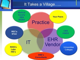 It Takes a Village…..
         Medical
         Society
          AMA                          Your Peers
         MGMA
                        Practice
 REC’s                                           CMS
 NYeC                                           HIMSS


                                   EHR
                   IT             Vendor
RHIO’s                                              Universities
 Labs                                                Colleges
 HIE’s
                           SME’s
                         Consultants
 