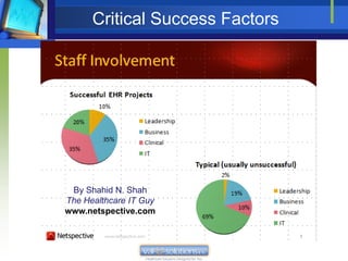 Critical Success Factors




 By Shahid N. Shah
The Healthcare IT Guy
www.netspective.com
 