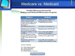 Medicare vs. Medicaid
 