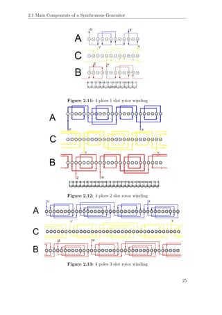 2.1 Main Components of a Synchronous Generator
Figure 2.11: 4 ploes 1 slot rotor winding
Figure 2.12: 4 ploes 2 slot rotor winding
Figure 2.13: 4 poles 3 slot rotor winding
25
 