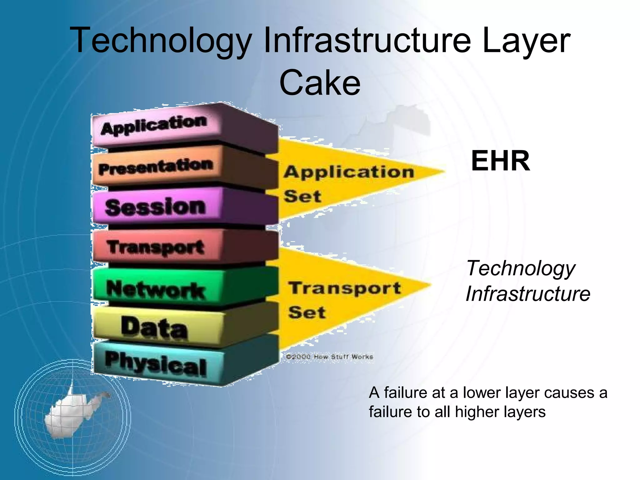 Technology Infrastructure Layer
            Cake

                                EHR


                                Technology
                                Infrastructure



                  A failure at a lower layer causes a
                  failure to all higher layers
 