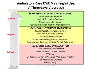 Ambulatory Care EMR Meaningful Use:A Three-Level Approach  LEVEL THREE: IT-ENABLED COMMUNITY Evidence-Based Practice Health Information Exchange  Management Reporting Patient Interaction with the Medical Record Advance LEVEL TWO: INTEGRATED EMR SYSTEM Clinical Workflow Improvements Referrals & Results Tracking Document Management Streamlined Coding & Reimbursement Measureable Improvements in Patient Outcomes  Integrate LEVEL ONE:  BASIC EMR ADOPTION Stable Technical Environment Standards-Based EMR Application 80% Rule Full Documentation of Allergies, Vital Signs, Problem List, Medications, Orders E-Prescribing Cultivate K Galambos, RN, MSN, CPHIMS 