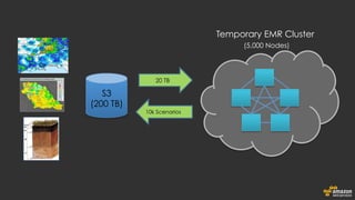 Temporary EMR Cluster
(5,000 Nodes)
20 TB
10k Scenarios
S3
(200 TB)
 