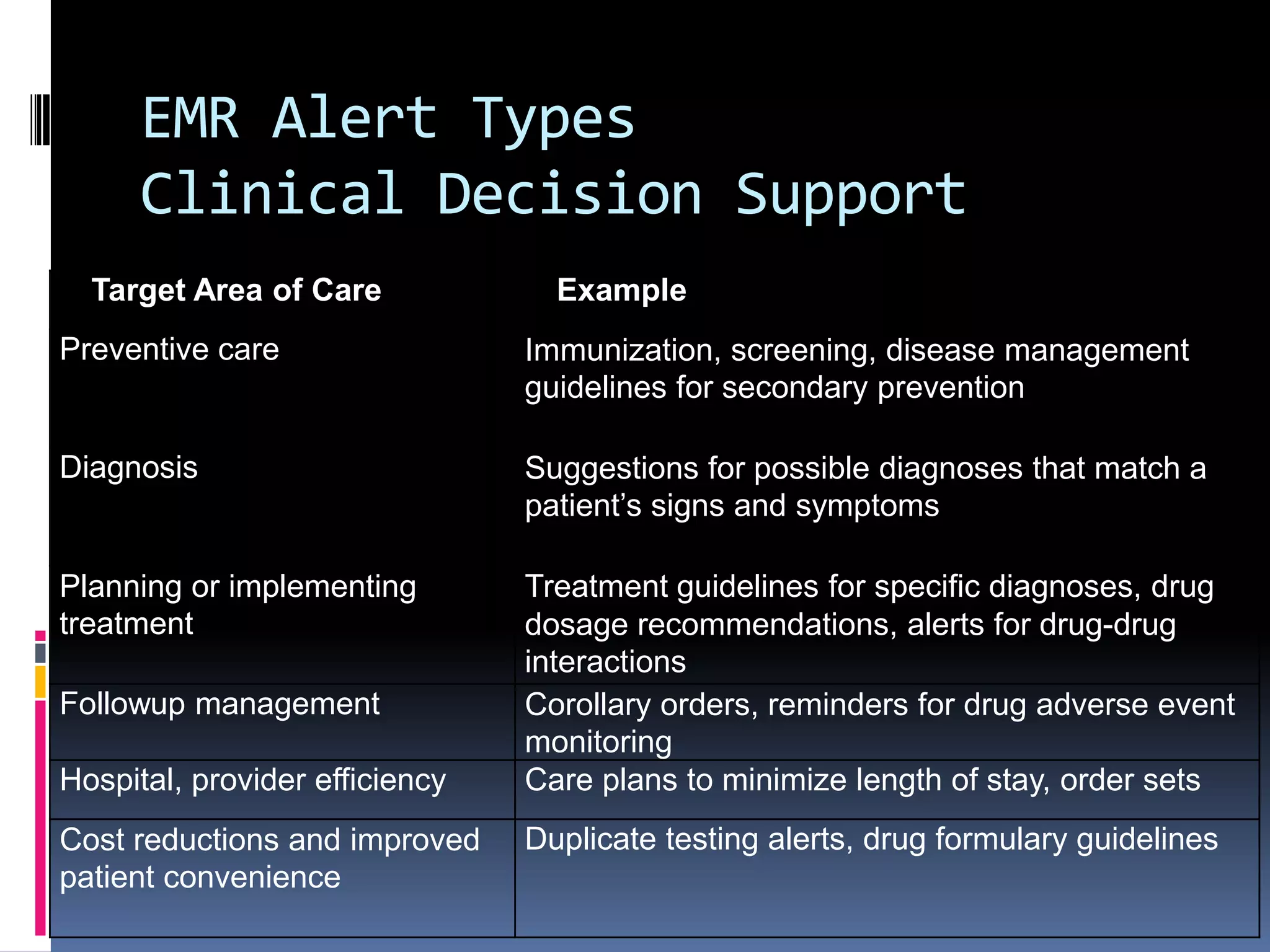 EMR Alert Types
      Clinical Decision Support
  Target Area of Care             Example
Preventive care                 Immunization, screening, disease management
                                guidelines for secondary prevention

Diagnosis                       Suggestions for possible diagnoses that match a
                                patient’s signs and symptoms

Planning or implementing        Treatment guidelines for specific diagnoses, drug
treatment                       dosage recommendations, alerts for drug-drug
                                interactions
Followup management             Corollary orders, reminders for drug adverse event
                                monitoring
Hospital, provider efficiency   Care plans to minimize length of stay, order sets
Cost reductions and improved    Duplicate testing alerts, drug formulary guidelines
patient convenience
 