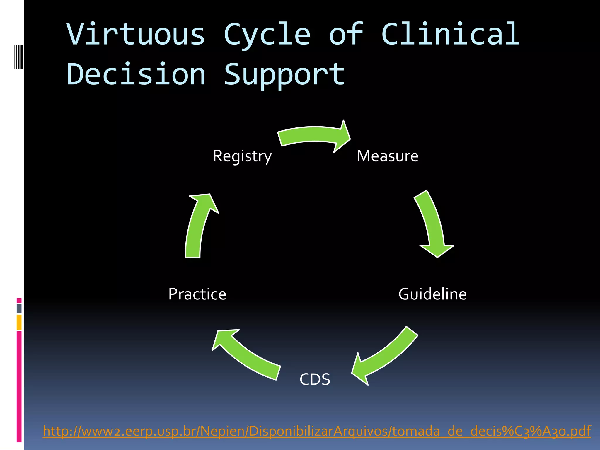 Virtuous Cycle of Clinical
   Decision Support

                        Registry             Measure




                  Practice                         Guideline



                                     CDS

http://www2.eerp.usp.br/Nepien/DisponibilizarArquivos/tomada_de_decis%C3%A3o.pdf
 