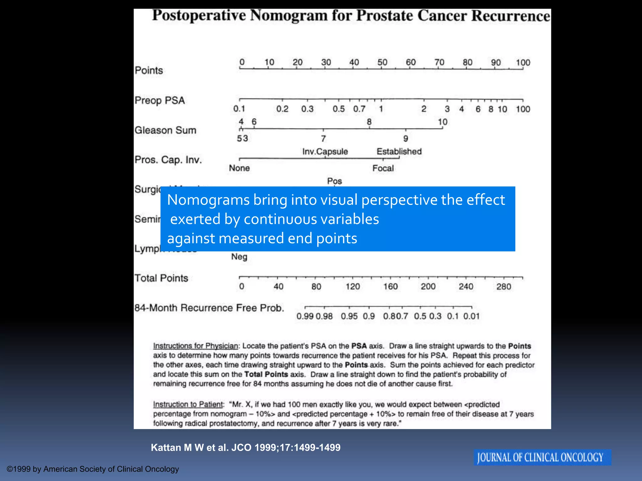 Postoperative nomogram based on 996 patients treated at The Methodist
               Hospital, Houston, TX, for predicting PSA recurrence after radical prostatectomy.




                                          Nomograms bring into visual perspective the effect
                                          exerted by continuous variables
                                          against measured end points




                                      Kattan M W et al. JCO 1999;17:1499-1499

©1999 by American Society of Clinical Oncology
 