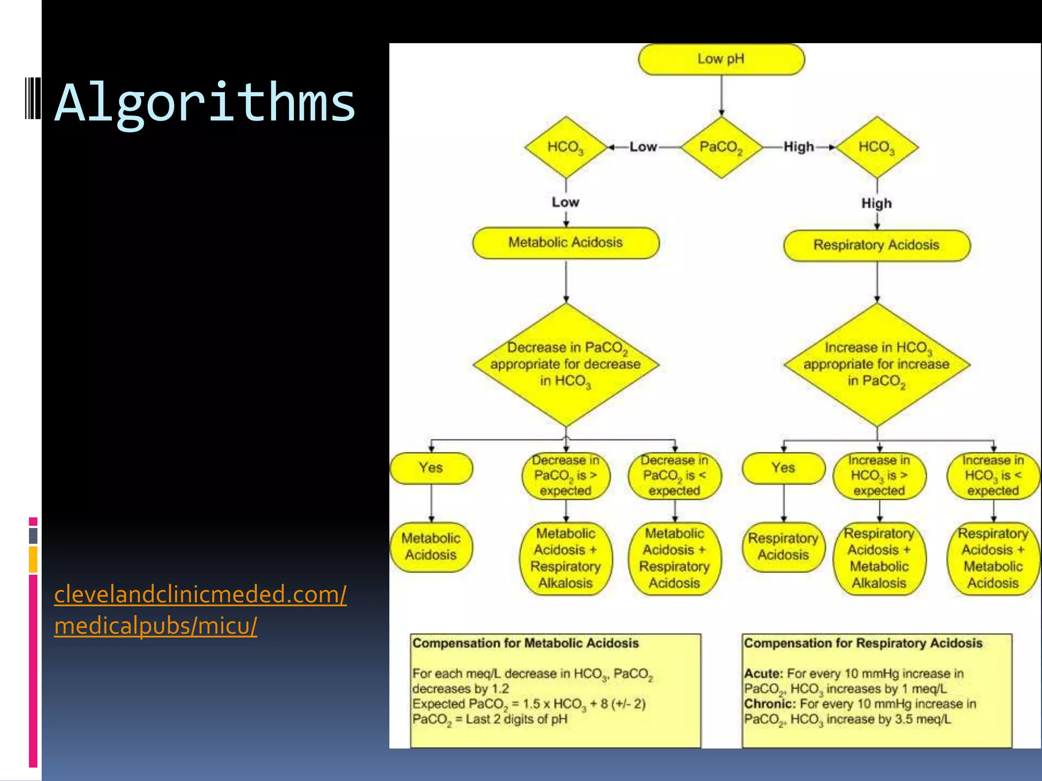 Algorithms




clevelandclinicmeded.com/
medicalpubs/micu/
 