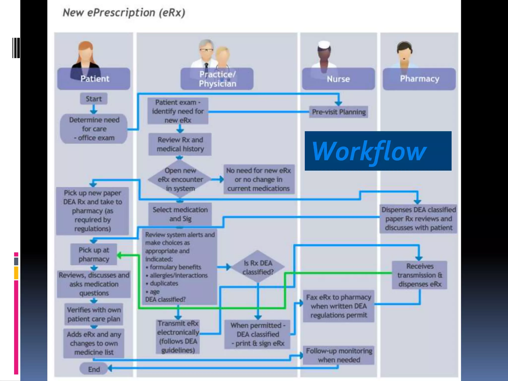 Clinical Workflow


                    Workflow
 
