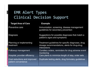 EMR	
  Alert	
  Types	
  
       Clinical	
  Decision	
  Support	
  
  Target Area of Care	
               Example	
  
Preventive care	
                   Immunization, screening, disease management
                                    guidelines for secondary prevention	
  

Diagnosis	
                         Suggestions for possible diagnoses that match a
                                    patient’s signs and symptoms	
  

Planning or implementing            Treatment guidelines for specific diagnoses, drug
treatment	
                         dosage recommendations, alerts for drug-drug
                                    interactions	
  
Followup management	
               Corollary orders, reminders for drug adverse event
                                    monitoring	
  
Hospital, provider efficiency	
     Care plans to minimize length of stay, order sets	
  
Cost reductions and improved        Duplicate testing alerts, drug formulary guidelines	
  
patient convenience	
  
 