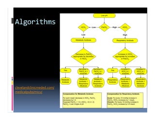 Algorithms	
  




clevelandclinicmeded.com/	
  
medicalpubs/micu/	
  
 