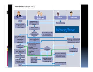 Clinical	
  Workflow	
  


                      Workﬂow	
  
 