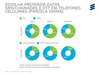 Public | © Ericsson AB 2014 | 2014-11-18 | Page 5 
Escolha preferida entre SMS/chamadas e OTT em telefones celulares (parcela diária)  