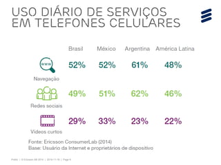 Public | © Ericsson AB 2014 | 2014-11-18 | Page 6 
Uso diário de serviços em telefones celulares  