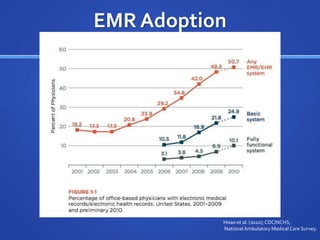 EMR Adoption




           Hsiao et al. (2010); CDC/NCHS,
           National Ambulatory Medical Care Survey.
 