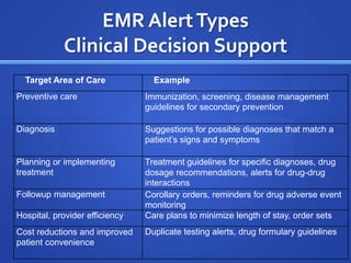 EMR Alert Types
            Clinical Decision Support
  Target Area of Care             Example
Preventive care                 Immunization, screening, disease management
                                guidelines for secondary prevention

Diagnosis                       Suggestions for possible diagnoses that match a
                                patient’s signs and symptoms

Planning or implementing        Treatment guidelines for specific diagnoses, drug
treatment                       dosage recommendations, alerts for drug-drug
                                interactions
Followup management             Corollary orders, reminders for drug adverse event
                                monitoring
Hospital, provider efficiency   Care plans to minimize length of stay, order sets
Cost reductions and improved    Duplicate testing alerts, drug formulary guidelines
patient convenience
 