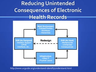 Reducing Unintended
   Consequences of Electronic
        Health Records




http://www.ucguide.org/understand-identify/understand.html
 