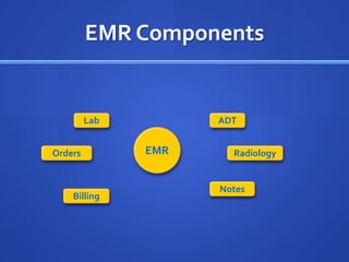 EMR Components


         Lab         ADT


Orders         EMR     Radiology


                     Notes
    Billing
 