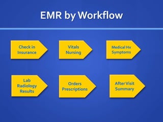 EMR by Workflow

 Check in        Vitals        Medical Hx
Insurance       Nursing        Symptoms




  Lab
                  Orders        After Visit
Radiology
               Prescriptions    Summary
 Results
 