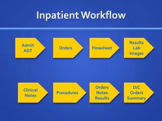 Inpatient Workflow

                                     Results
Admit
             Orders      Flowsheet     Lab
 ADT
                                     Images




                          Orders       D/C
Clinical
            Procedures    Notes       Orders
Notes
                          Results    Summary
 