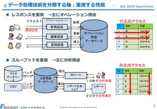 (C) Recruit Technologies Co.,Ltd. All rights reserved.
BIG DATA Departmentデータ処理技術を分類する軸：重視する性能
5
 レスポンスを重視 →主にオペレーション用途
 スループットを重視 →主に分析用途
アプリケーションサーバ
オペレーション
用途
データベース
登録画面
リクエスト 参照
更新
挿入
参照画面
編集画面
即時応答
マスタ
データベー
ス
ＢＩツール
集計
バッチ
ロード
分析用途
データベース
レポート生成
ジョブ
抽出
ＣＳV
バッチ
ロード
レポート
２０分で全件集計
１０秒で全件取得
1 1982年生
2 1967年生
3 2000年生
4 2000年生
男
女
女
男
ID 年齢性別
1 1982年生
2 1967年生
3 2000年生
4 2000年生
男
女
女
男
ID 年齢性別
行志向アクセス
列志向アクセス
 