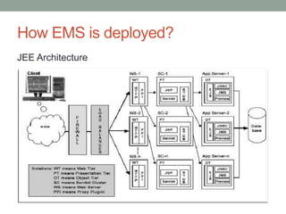 How EMS is deployed?
JEE Architecture
 