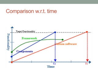 Comparison w.r.t. time
 
