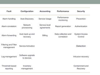 Fault Configuration Accounting Performance Security
Alarm handling Auto Discovery Service Usage
Performance
monitoring
Prevention
Alarm correlation
Network
provisioning
Service level
agreements
Report generation Authentication
Alarm forwarding
Auto back up and
recovery
Billing
Data collection and
correlation
System Access
Control
Filtering and Filter
management
Service Activation Detection
Log management
Software upgrade
to devices
Intrusion recovery
Threshold based
reporting
Inventory
management
Containment and
Recovery
 