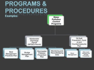 Wastewater                                    Oil Spill
                        Discharge                                 Prevention, Contr
                          Permit                                       ol and
                      (NPDES Permit)                              Countermeasures
                                                                        Plan

                                Stormwater   Monitoring and
    Best           Sludge                                                      Bulk Liquid
                                 Pollution   Recordkeeping       Drum         Handling and
Management       Management     Prevention       Data         Management        Storage
Practices Plan      Plan                                                       Procedures
                                   Plan
 