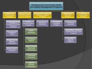 Safety and                                Occupational Health and               Respiratory           Hearing
                      Radiation Source
Environmental                                Industrial Hygiene                  Protection          Conservation
                      Control Program
  Programs                                       Program                          Program              Program


  Hazardous Substances        Hazard                                 Workplace
       Management                                Exposure                            Fit-testing
                           Communication                             Sampling
  [Asbestos, PCB, Solven                         Standards                           Database
      ts, Bloodborne         Program                                 Program
        Pathogens


                                  MSDS                                             Respiratory Protection
                                                                                   Against Airborne Lead
     Contractor                  Database                                                Program
      Safety


                                 Company                                             Industrial
  Emergency and                                                                       Hygiene
     Disaster                     MSDS                                               Database
    Response

                                New Product
   Embryo-Fetus
                                  Approval
    Protection                   Procedure


                                 Chemical
                                 Inventory


                                   MSDS
                                  Update
                                 Procedure
 
