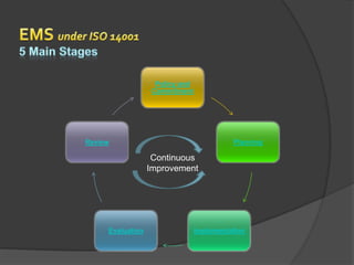 Policy and
                   Commitment




Review                                     Planning

                   Continuous
                  Improvement




     Evaluation                  Implementation
 
