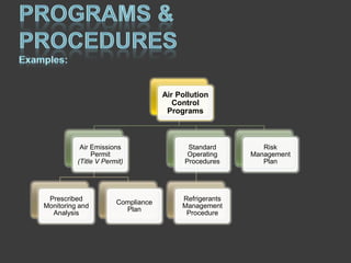 Air Pollution
                                       Control
                                     Programs



           Air Emissions                   Standard        Risk
               Permit                      Operating    Management
          (Title V Permit)                Procedures       Plan




 Prescribed                              Refrigerants
                       Compliance
Monitoring and                           Management
                         Plan
  Analysis                                Procedure
 