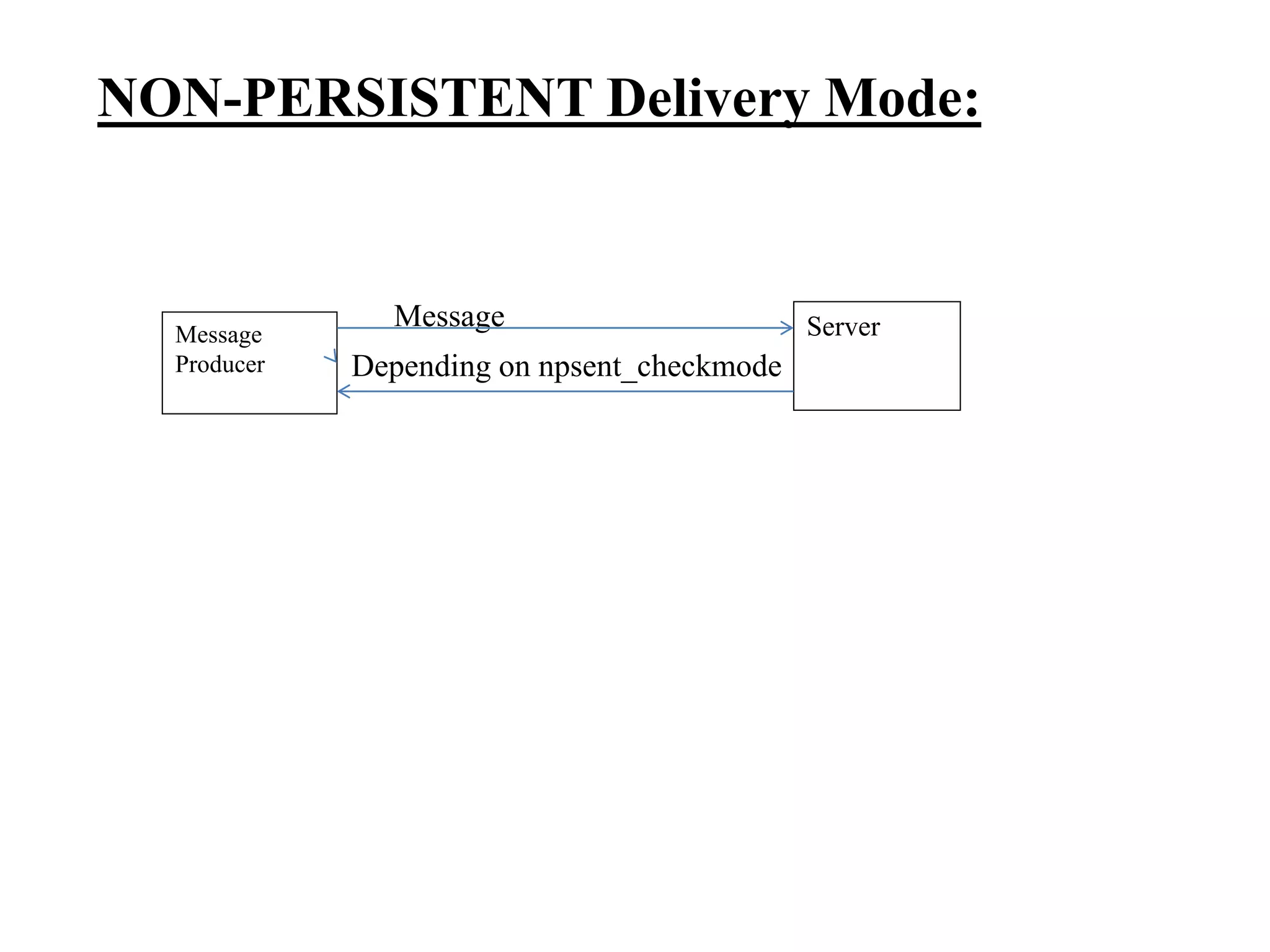 NON-PERSISTENT Delivery Mode:
Message
Depending on npsent_checkmode
Message
Producer
Server
 