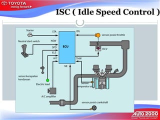 EMS-ENGINE MANAGEMENT SYSTEM YANG DIGUNAKAN SECARA UMUM PADA KENDARAAN ...